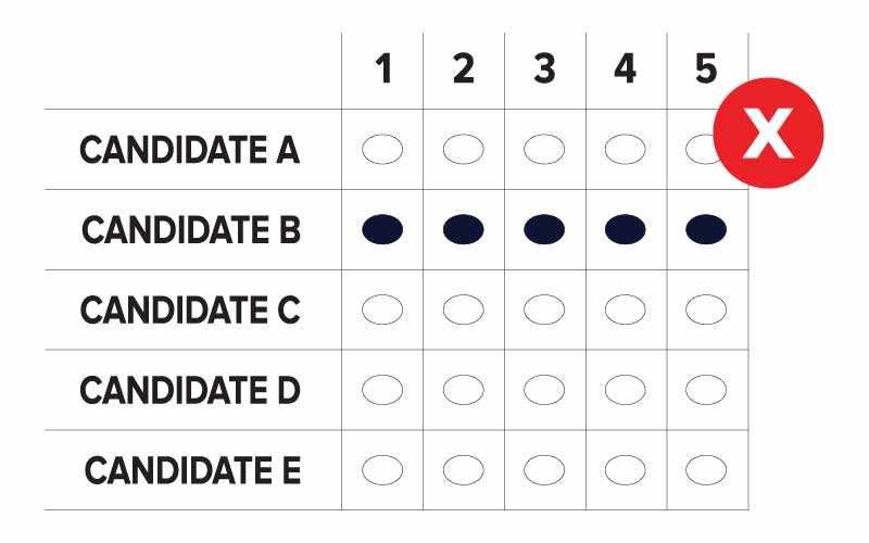An example of an incorrectly marked RCV grid ballot where five candidates are running. The voter who completed this ballot ranked Candidate B for 1, 2, 3, 4 and 5. This ballot marking error is called Duplicate Ranking.
